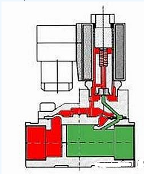 BURKERT二位二通先导电磁阀的工作原理及结构图
