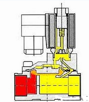 BURKERT二位二通先导电磁阀的工作原理及结构图