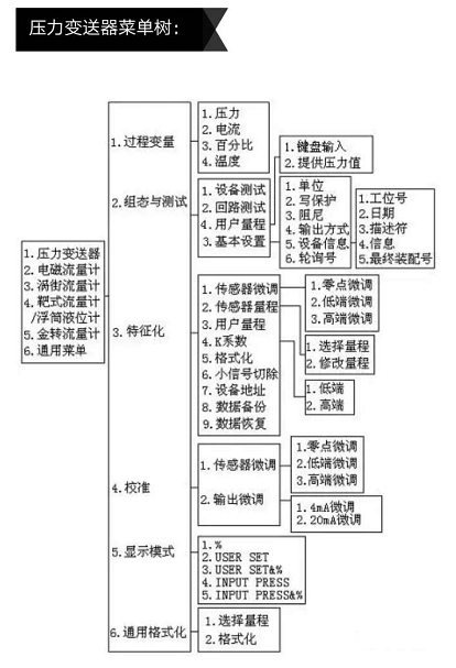 压力变送器菜单树