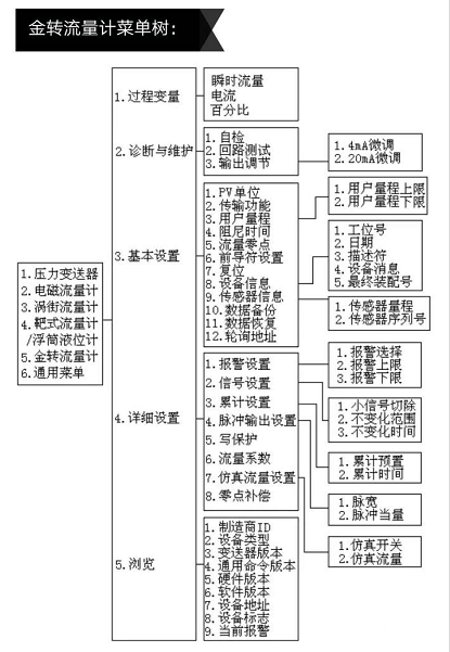 金转流量计菜单树
