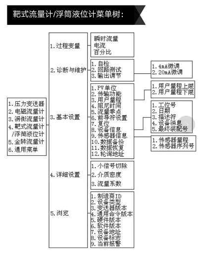 靶式流量计/浮筒液位计菜单树