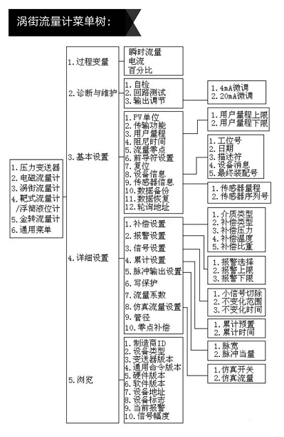 涡街流量计菜单树