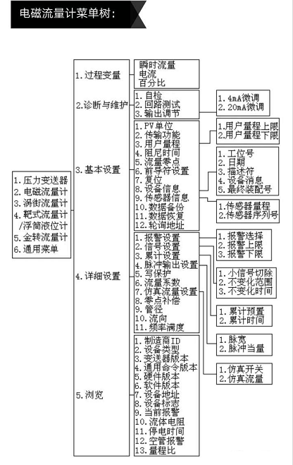 电磁流量计菜单树