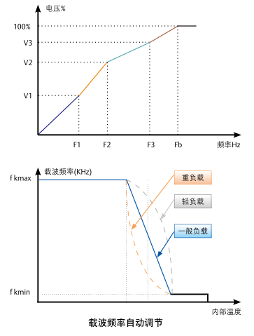艾默生EV1000/EV2000变频器