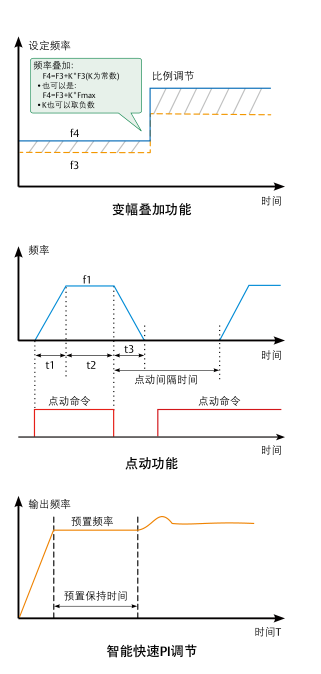 特殊点动间隔限制功能，防止频繁点动引起误操作，
保证设备运行安全