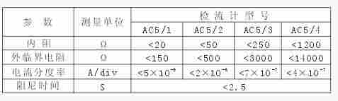 AC5/1～4 指针式直流检流计