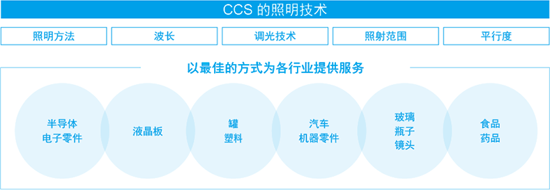 只有专注于光的研究，将光科学化，服务于社会的CCS才能提供的服务。