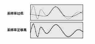 DLM4000测量时间和采样率之间的关系 