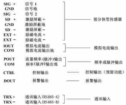 电磁流量计报警显示与故障处理