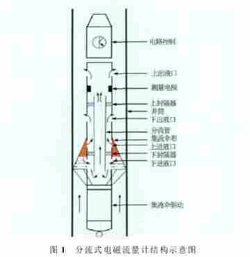 油水两相流流量测量的电磁流量计的结构及分流方法研究