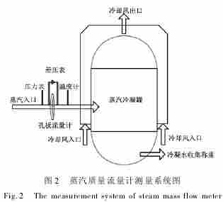 孔板质量流量计计算公式与测量影响因素分析
