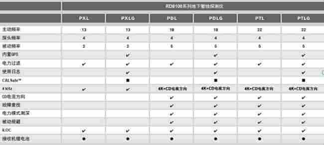 英国RD8100雷迪管线探测仪供应商