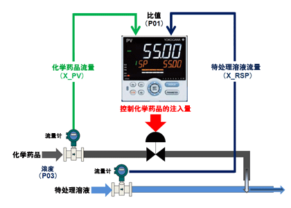 图1. 化学药品注入比例设定