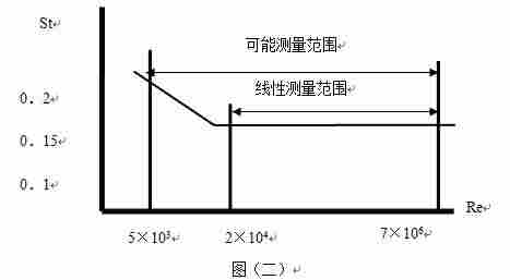 硫化氢管道流量计