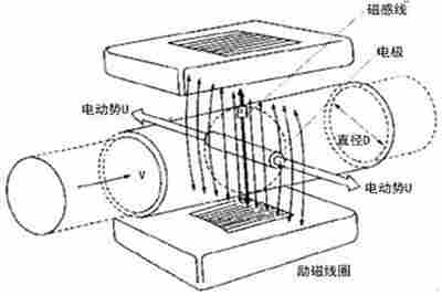 消防水池补水流量计