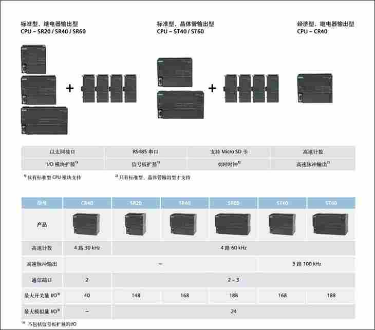 西门子6ES7288-1SR20-0AA0PLC采购