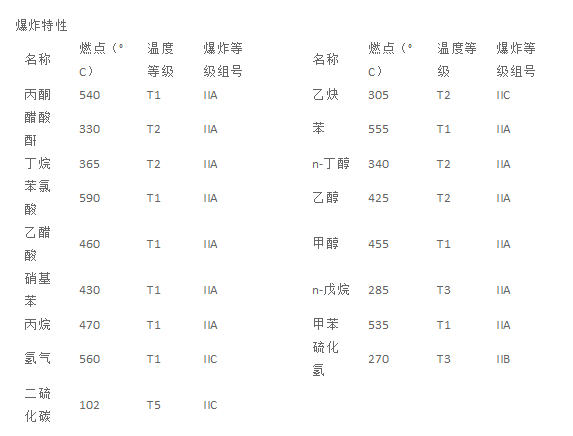 以下药品哪个应放在防爆冰箱？化学品存放标准