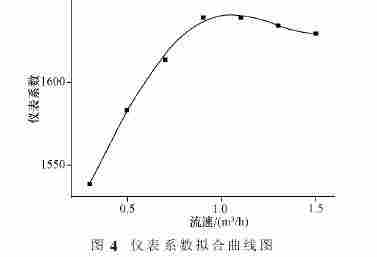 液氨管道流量计高粘度变流速自适应研究