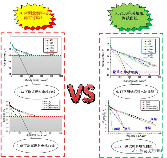 为什么NGI N62400系列负载是燃料电池测试行业标配