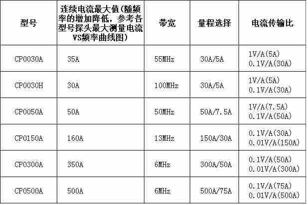 替代TCP0150 泰克示波器电流枪