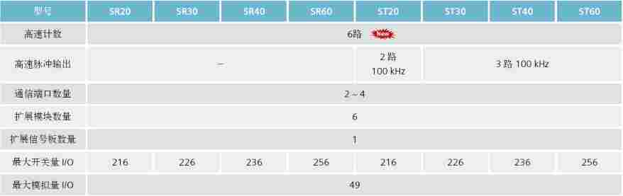 西门子EM223型号规格附件代理
