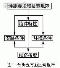 污水流量测量方法选择及仪表的选型的考虑因素