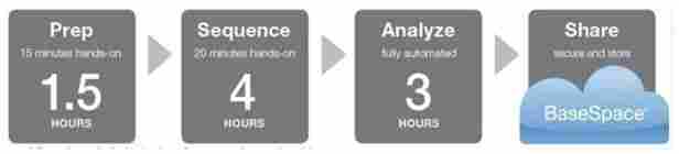 美国Illumina MiSeq基因测序仪