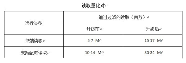 美国Illumina MiSeq基因测序仪