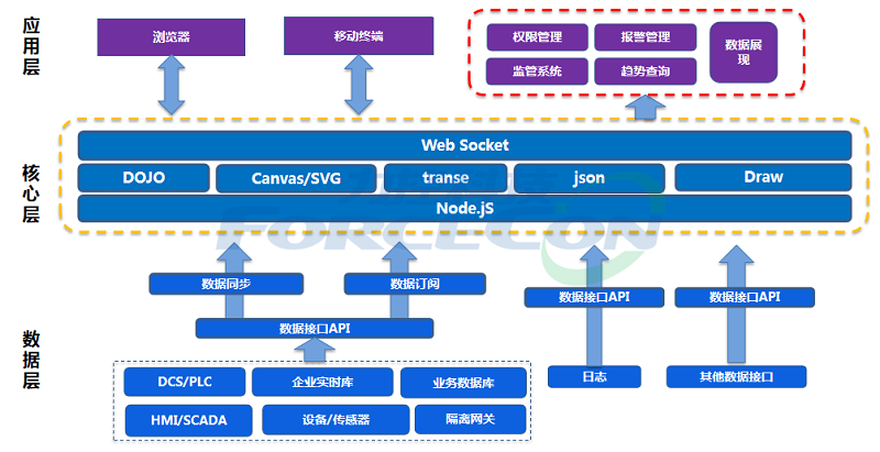 工业综合可视化平台FWebView