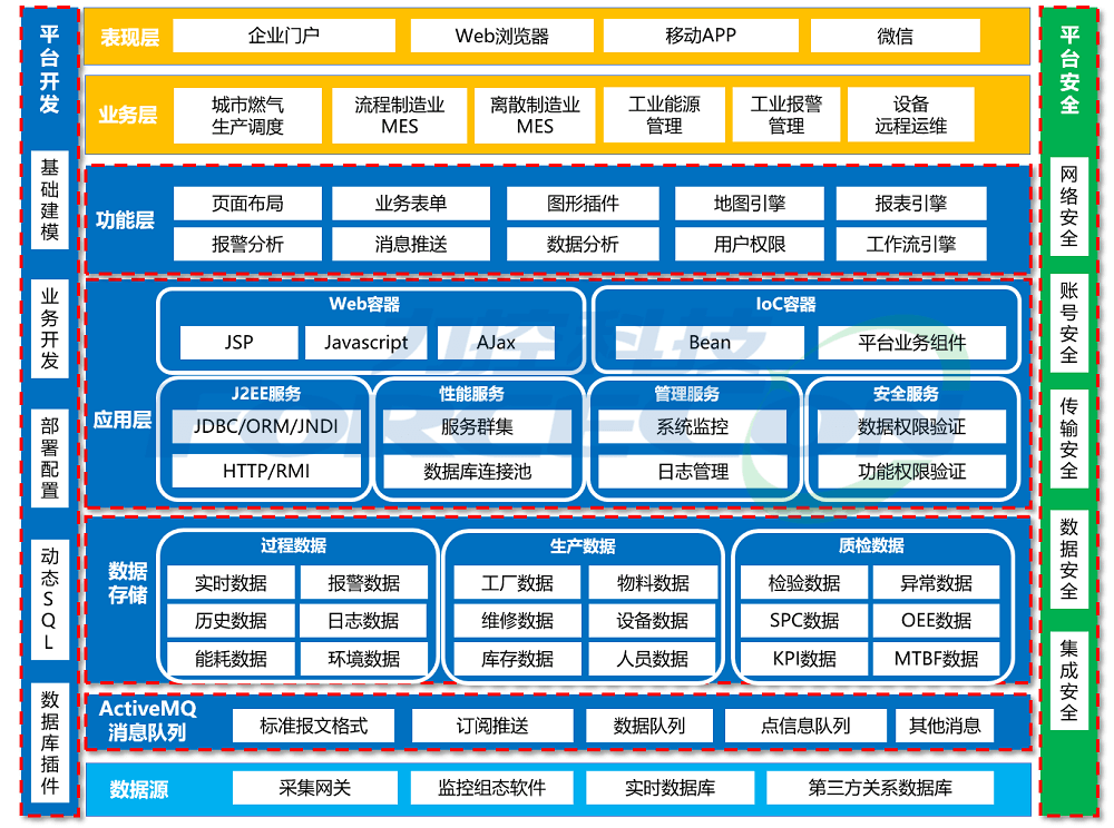 生产信息门户集成平台FinforWorx