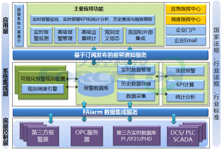 工业智能报警管理平台 FAlarm