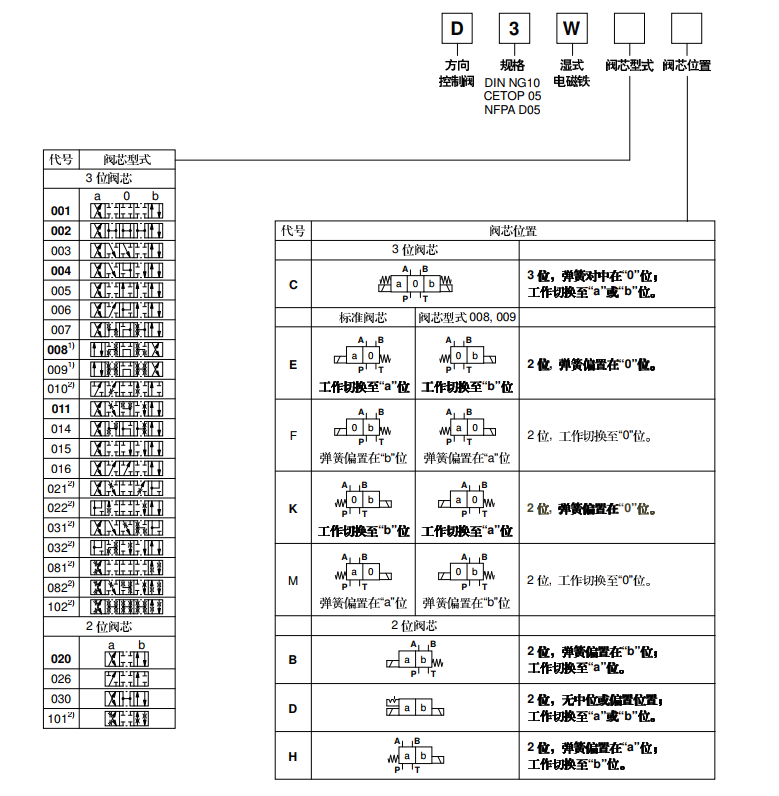 派克液压阀D3W004CNJW 库存现货Parker