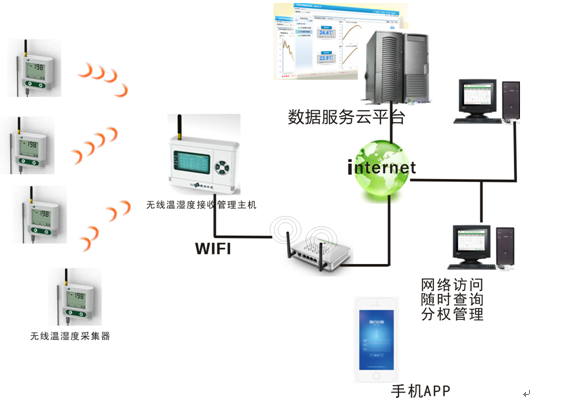 无线温湿度监测系统，数据实时监测、数据云存储、温短信、电话、微信、邮箱等方式报警，数据报表输出功能