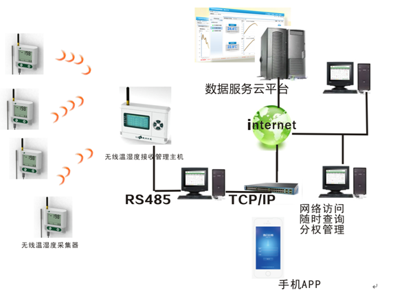 无线温湿度监测系统，数据实时监测、数据云存储、温短信、电话、微信、邮箱等方式报警，数据报表输出功能