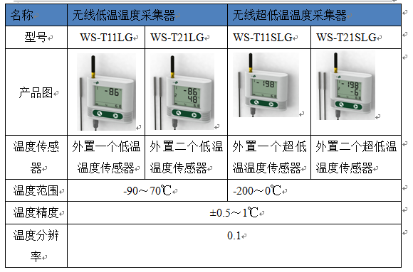 无线温湿度监测系统，数据实时监测、数据云存储、温短信、电话、微信、邮箱等方式报警，数据报表输出功能