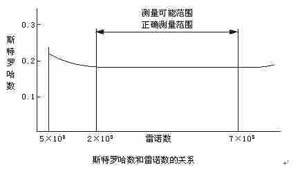 二氧化硫计量表价格