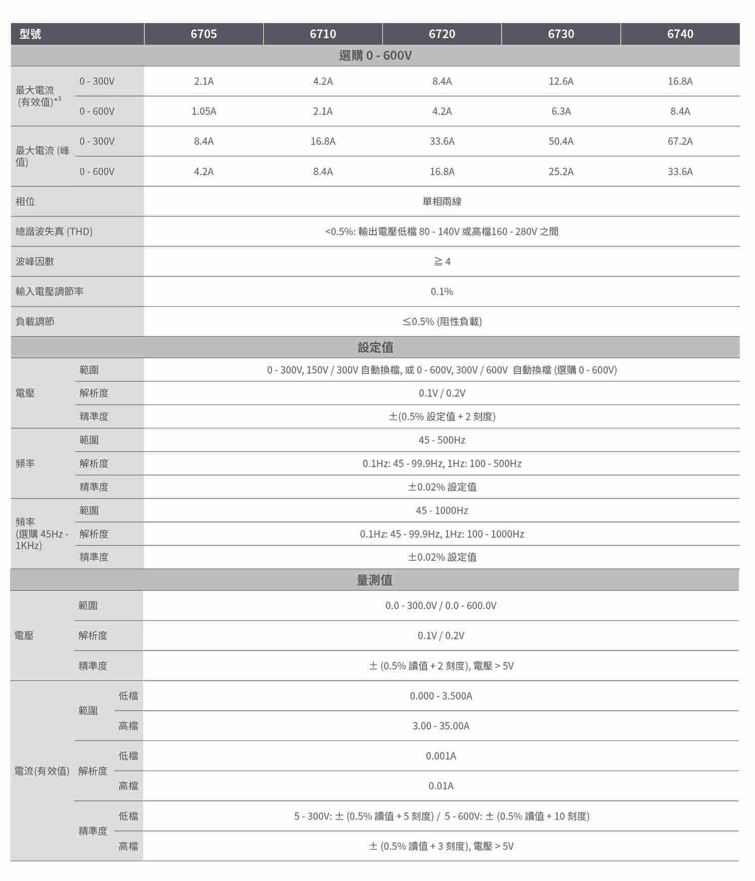 6700系列线性可编程交流电源供应器