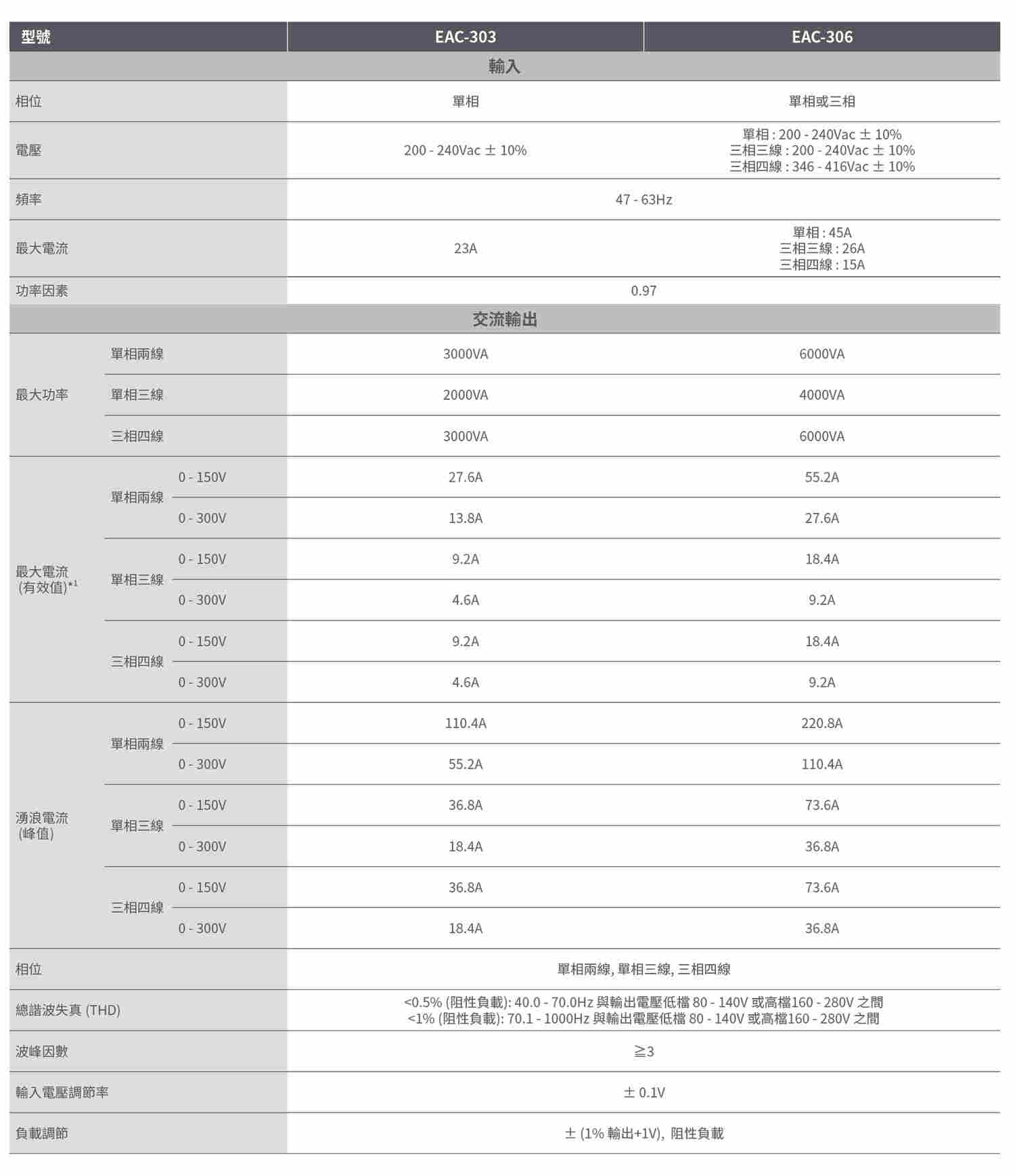 EAC系列可编程单/三相交流电源供应器产品简介