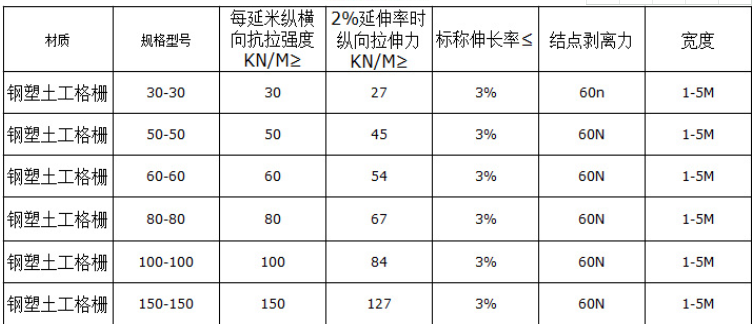 高品质GSZ80-80铁路用双向钢塑土工格栅