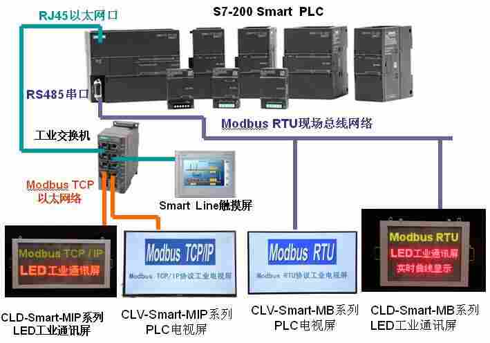 CLV-SMART系列PLC电视屏