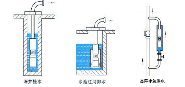QJ型深井潜水泵工作原理用途和特点