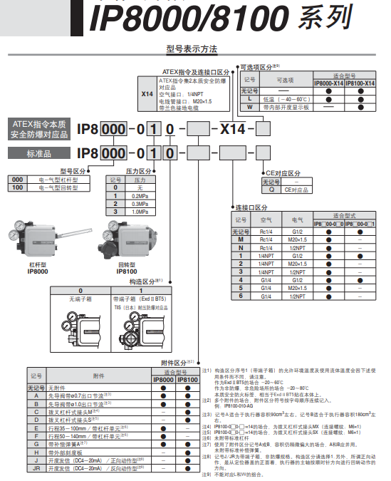 标准品：IP8100-021-CHJ-Q，SMC电气定位器