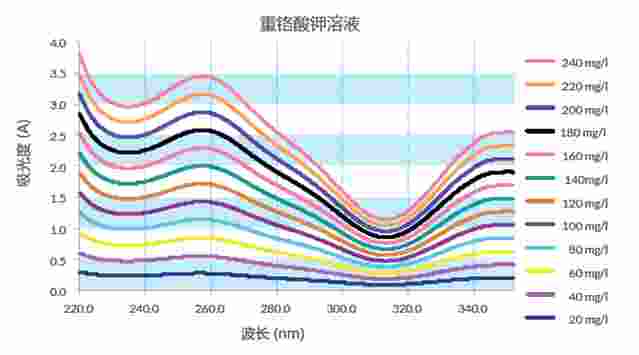 英国Starna重铬酸钾溶液标准品