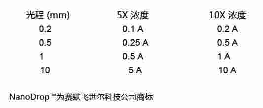 英国Starna A260/A280 验证用标准品RM-DNA