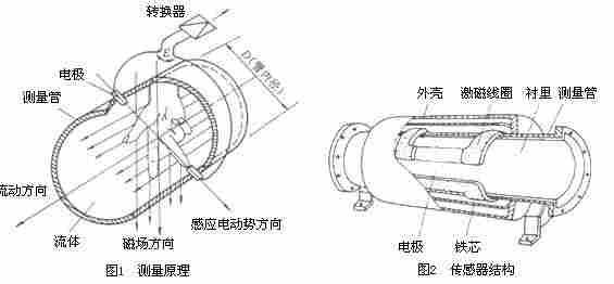 水库排水管流量计