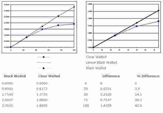 为什么要使用黑体比色皿？