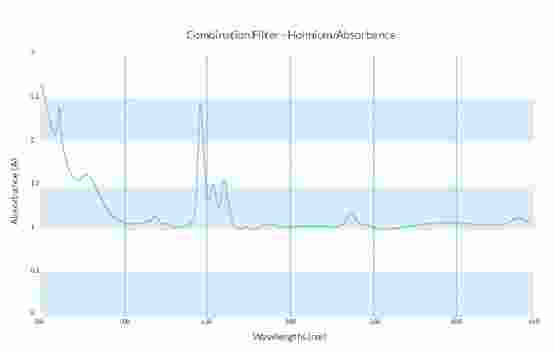 Starna新技术——校准波长的金属滤光片与中性密度滤光片相结合