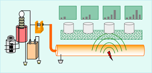 电缆故障定点仪的安全操作方式
