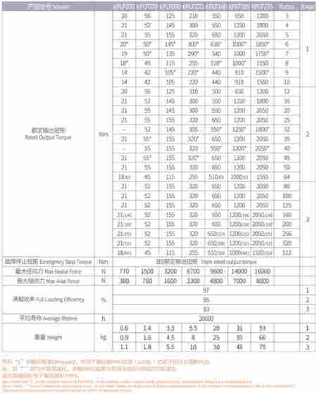 KPLF050行星减速机适应范围广泛