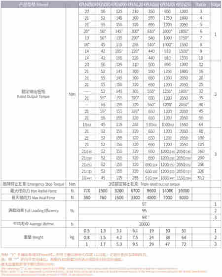 KPLN120行星减速机工作原理